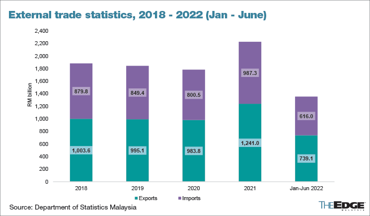 Malaysia posts highest quarterly trade, export, import values — DOSM ...