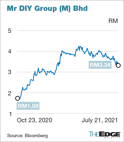 Malaysia share price mr diy CTOS (5301)