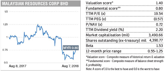 Stock With Momentum Malaysian Resources Corp Bhd Mrcb The Edge Markets