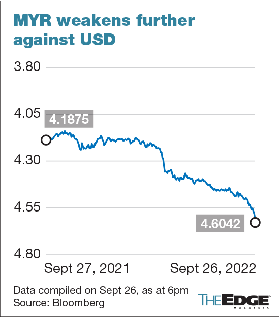 No Let up Economists Warn Of Further Pressure As Ringgit Skids Past 4 