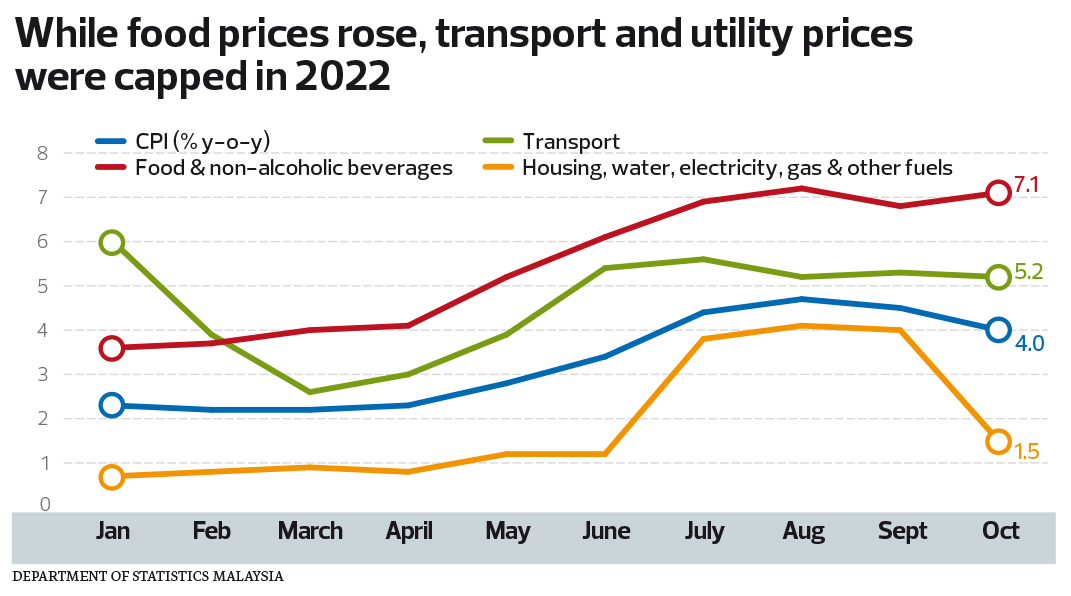 Cost of living issues to persist even as growth moderates KLSE Screener