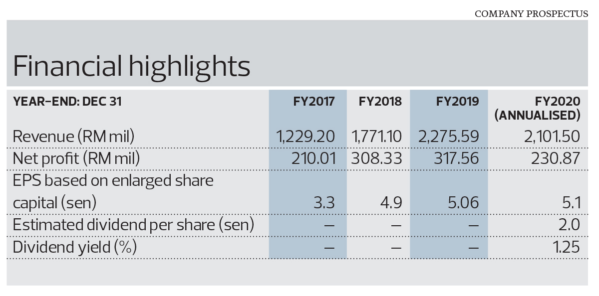 Mr Diy S Ipo Valuation Rich But Promoters Say It Reflects Future Growth The Edge Markets