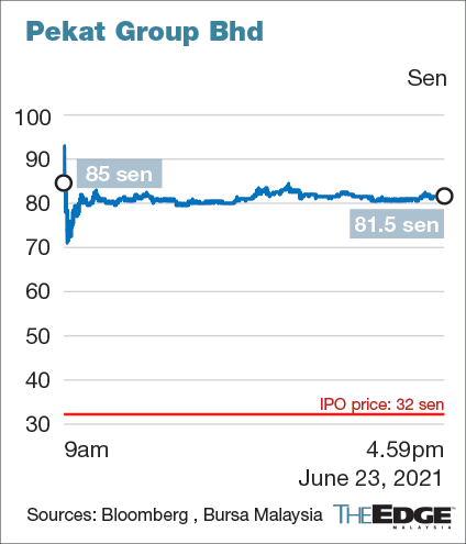 Group price pekat share IPO Malaysia: