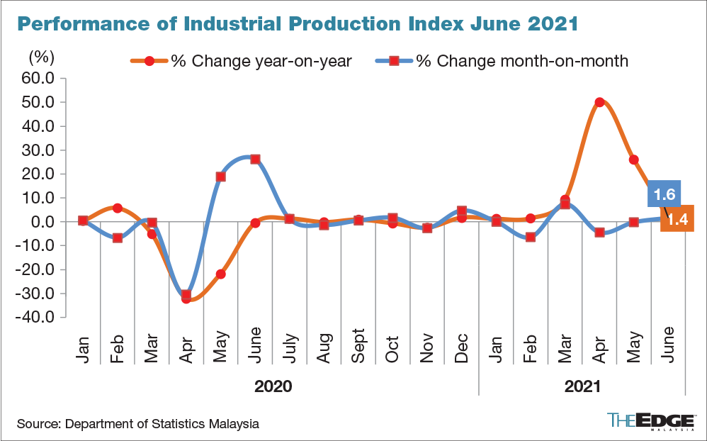 Malaysiau0027s June IPI beats expectations, better outlook seen in 