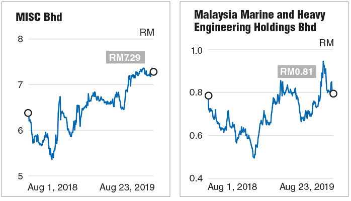 How attractive are Petronaslinked companies?  The Edge Markets