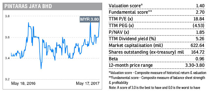 Stock With Momentum Pintaras Jaya The Edge Markets