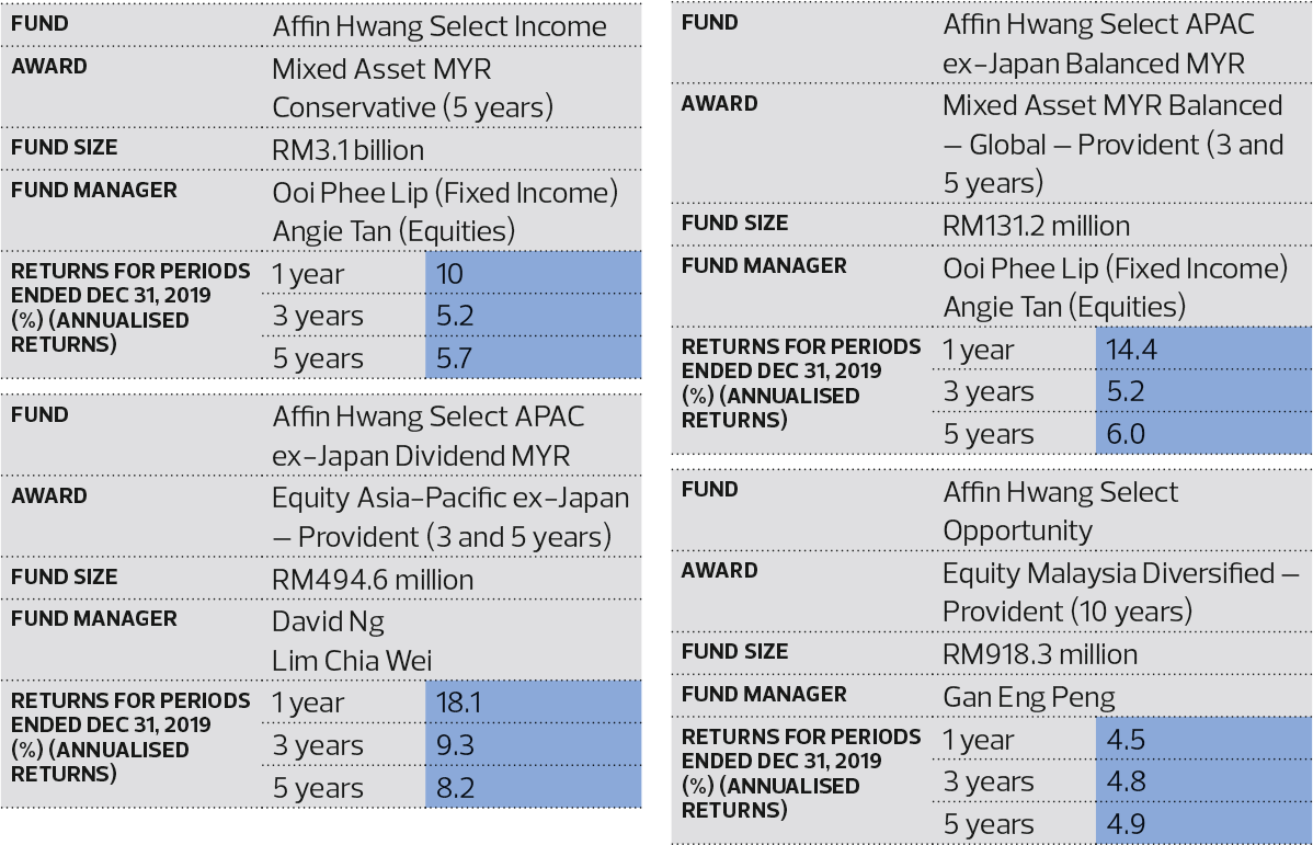 Affin Hwang Asset Management wins six fund awards | The ...