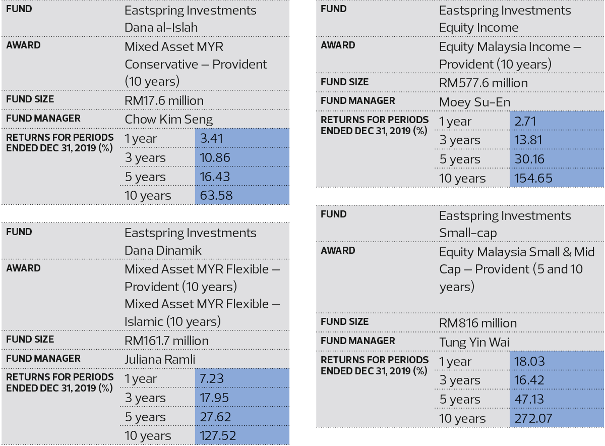 Eastspring Investments Bhd Six Fund Awards The Edge Markets