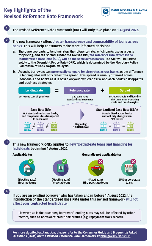 BNM Standardised Base Rate to be used as reference rate for retail