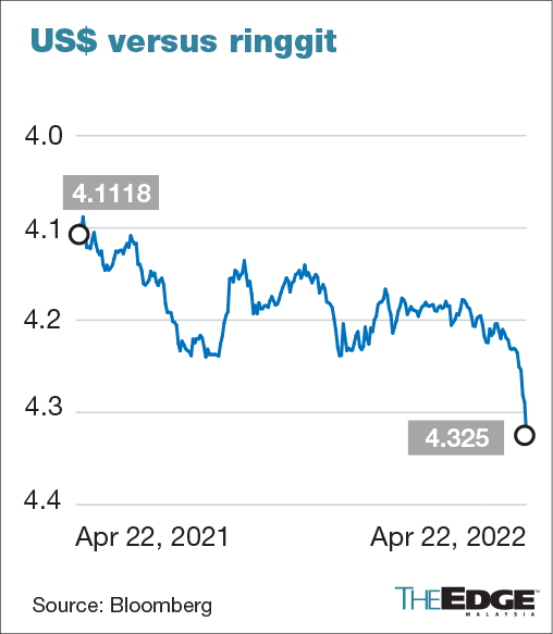 malaysian-ringgit-skids-past-4-32-against-us-dollar-lowest-since-may-2020