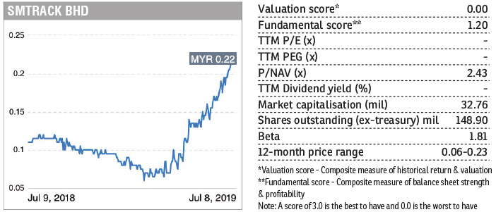 Share price smtrack SMTRACK Share