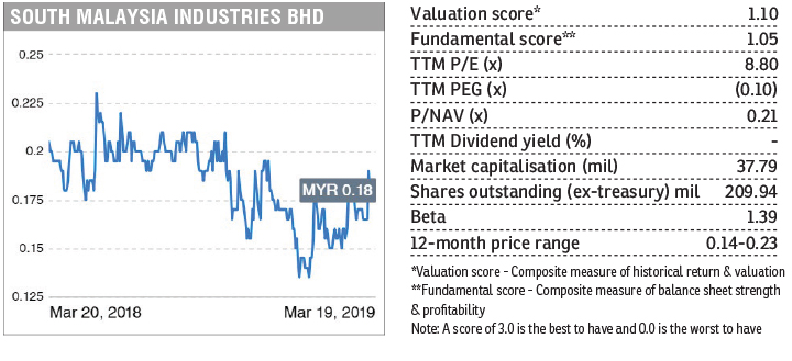 Stock With Momentum South Malaysia Industries The Edge Markets