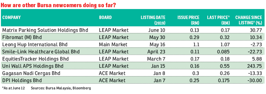 Hpmt Dips Below Offer Price On Maiden Trading Day The Edge Markets