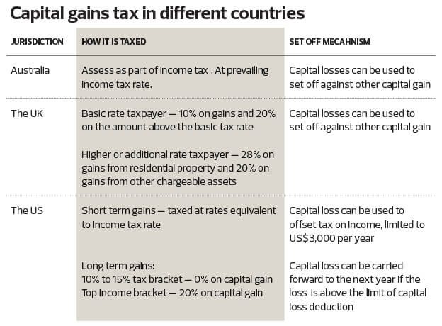 Cover Story Will We See New Taxes On Inheritance And Capital Gains The Edge Markets