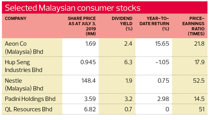 Investing Value Emerging In Some Consumer Counters The Edge Markets