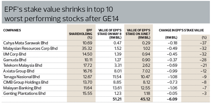 Capital Lead Story Epf Lost Rm6 Bil In Investment Value In 10 Plcs Post Election The Edge Markets