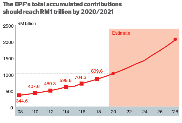 EPF will reach RM1 trillion soon but reaching the next trillion 