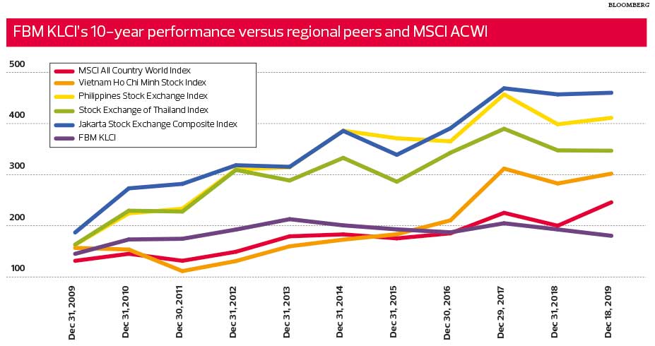 Equities The Best Of Times The Worst Of Times Good Articles To Share I3investor