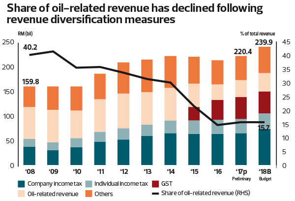 Cover Story: Are we better off today?  The Edge Markets