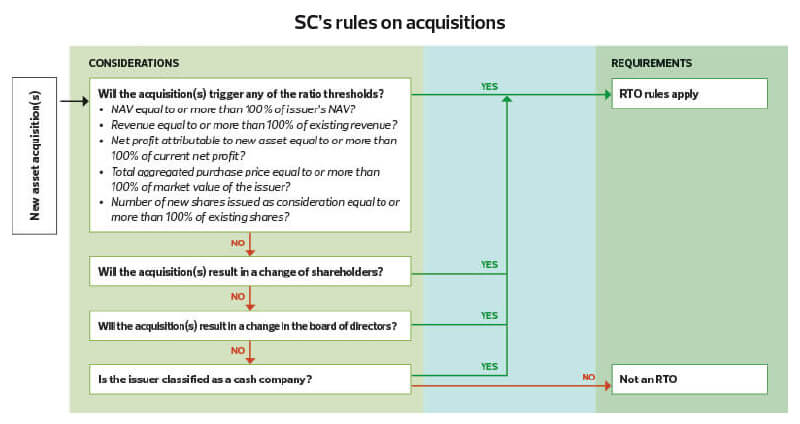 Reverse Takeover Process