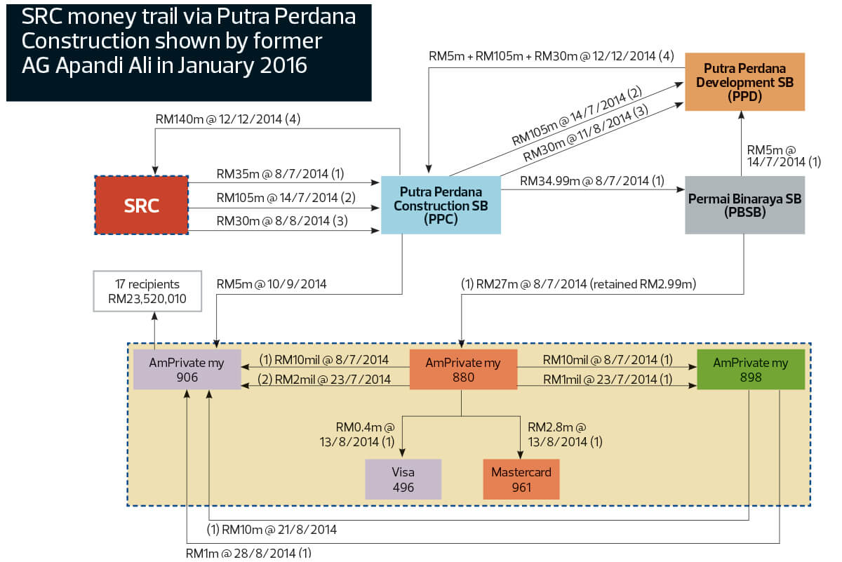 1mdb Money Laundering Chart