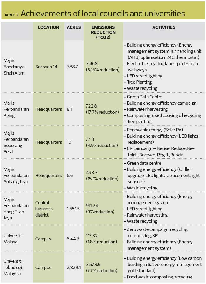 Malaysia Continues Efforts To Reduce Carbon Footprint The Edge Markets