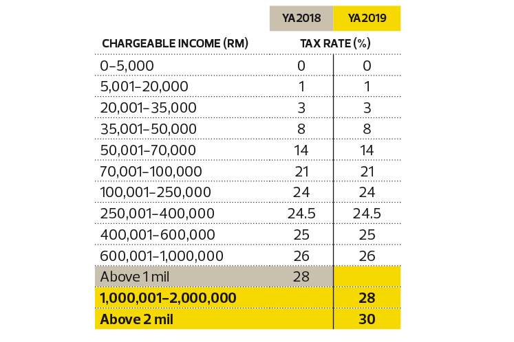Malaysia personal income tax rate