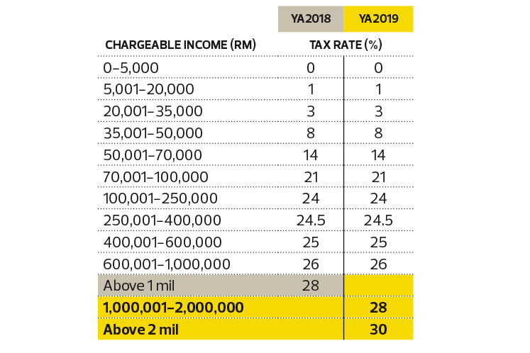 tax brackets 2021