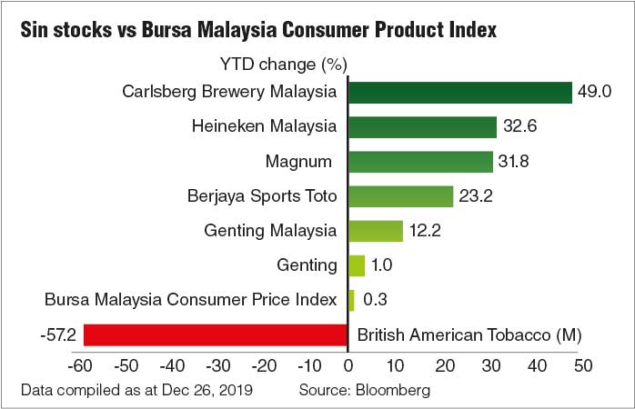 Prospects vary among sin stocks in 2020  The Edge Markets