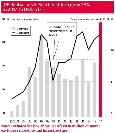 Private Equity Southeast Asian Pe Market Growing But Still A Laggard Globally The Edge Markets