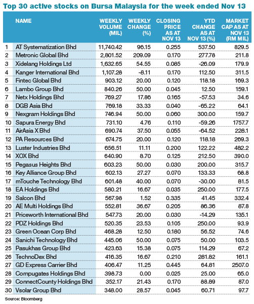 Klse top 10 active