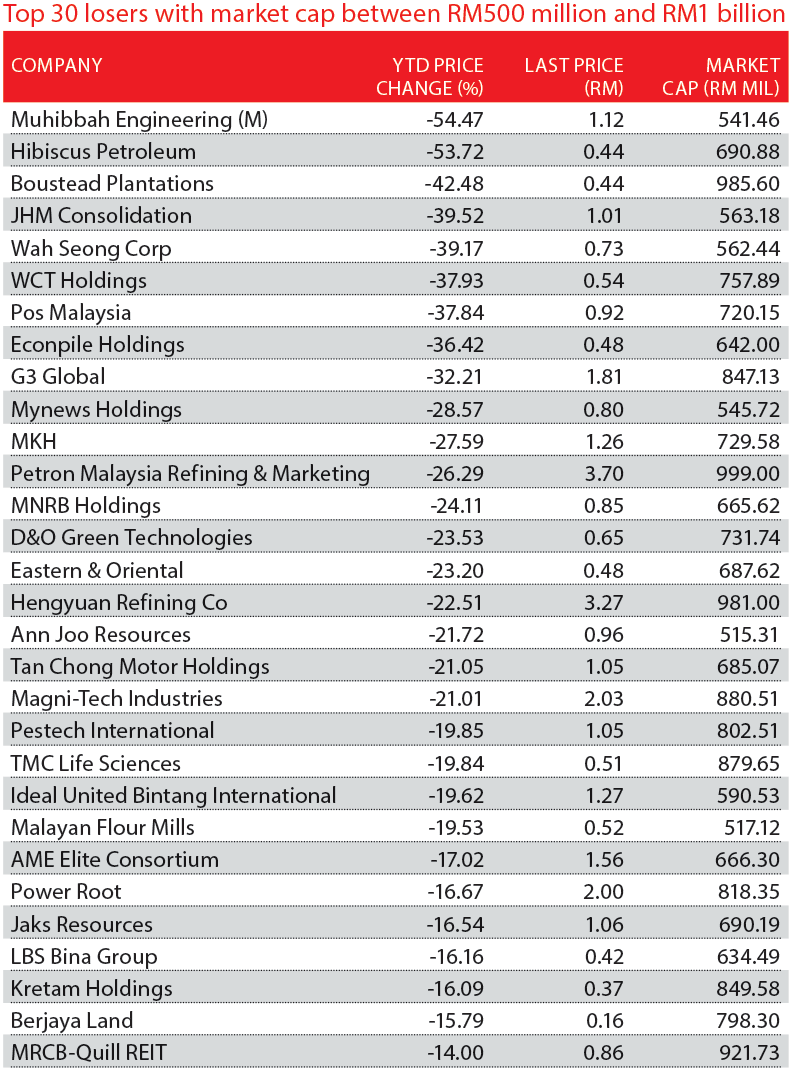 Stocks Bashed Down What To Buy Now The Edge Markets