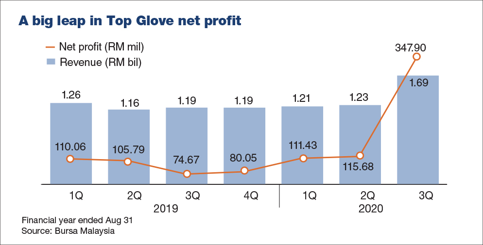 Exponential Growth Yet To Peak Says Top Glove The Edge Markets