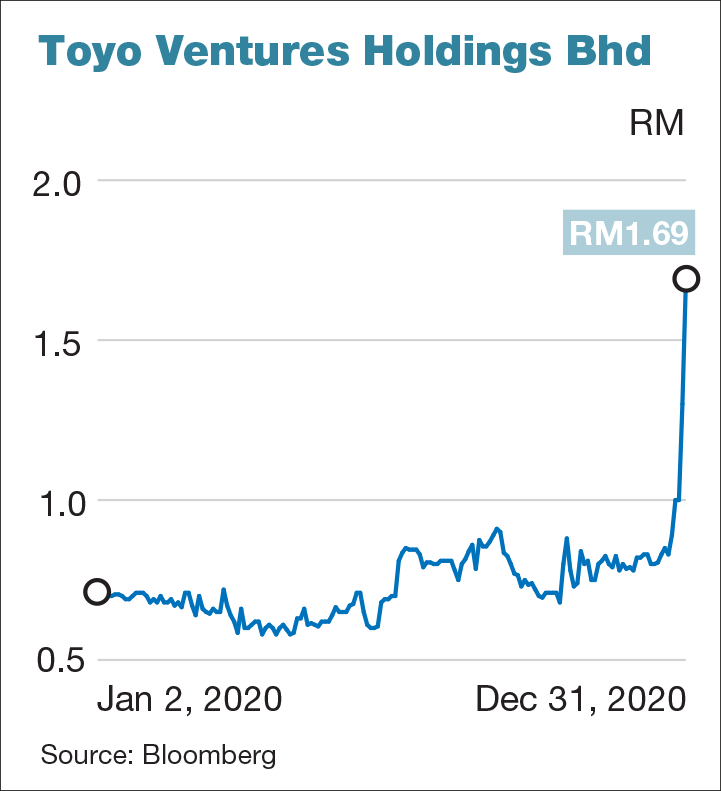 Toyoven share price