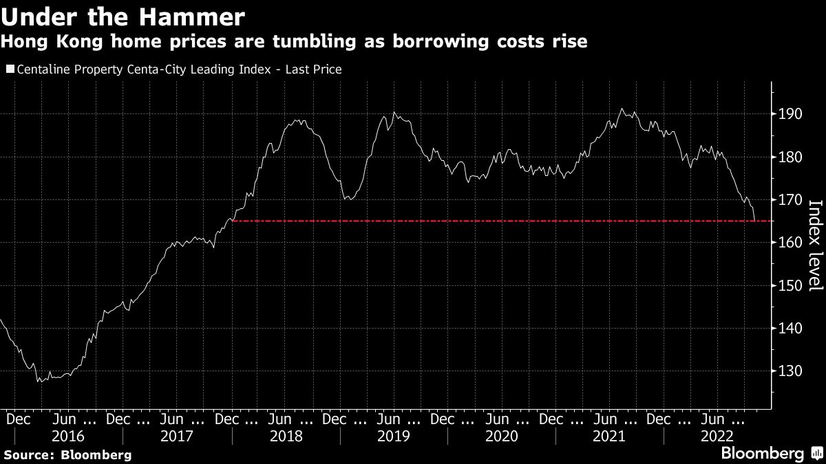Hong Kong Home Prices Plunge Most Since 2016 on Higher Rates I3investor