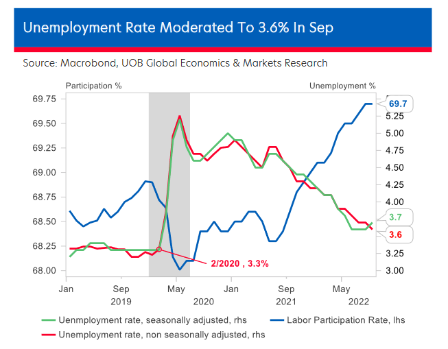 Labour Market Recovery Likely To Slow Despite Lower September Jobless Rate