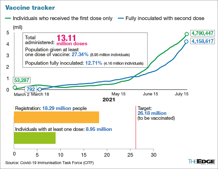 Malaysia administered highest daily number of Covid-19 ...