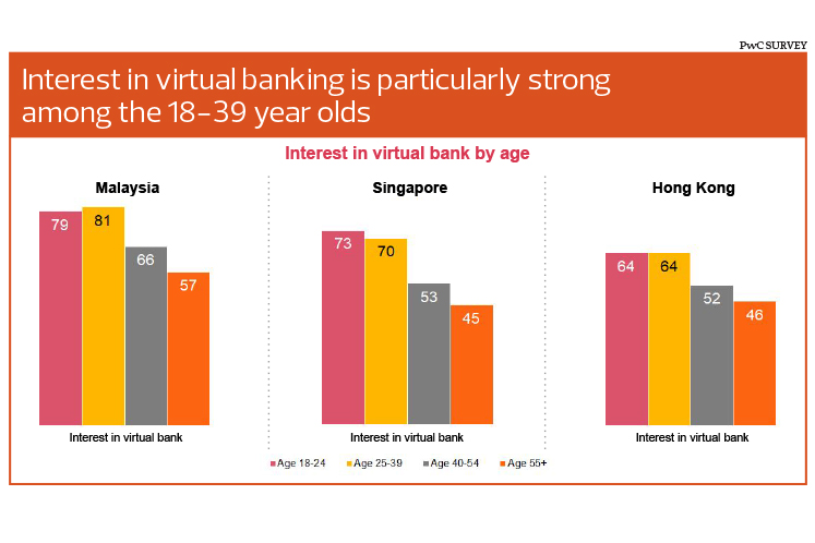 Malaysia Seen To Be A Fertile Market For Virtual Banks The Edge Markets