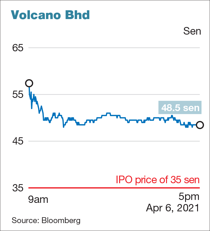 Volcano share price