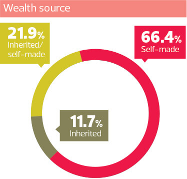 Trends: UHNWIs prefer hybrid wealth management channels 