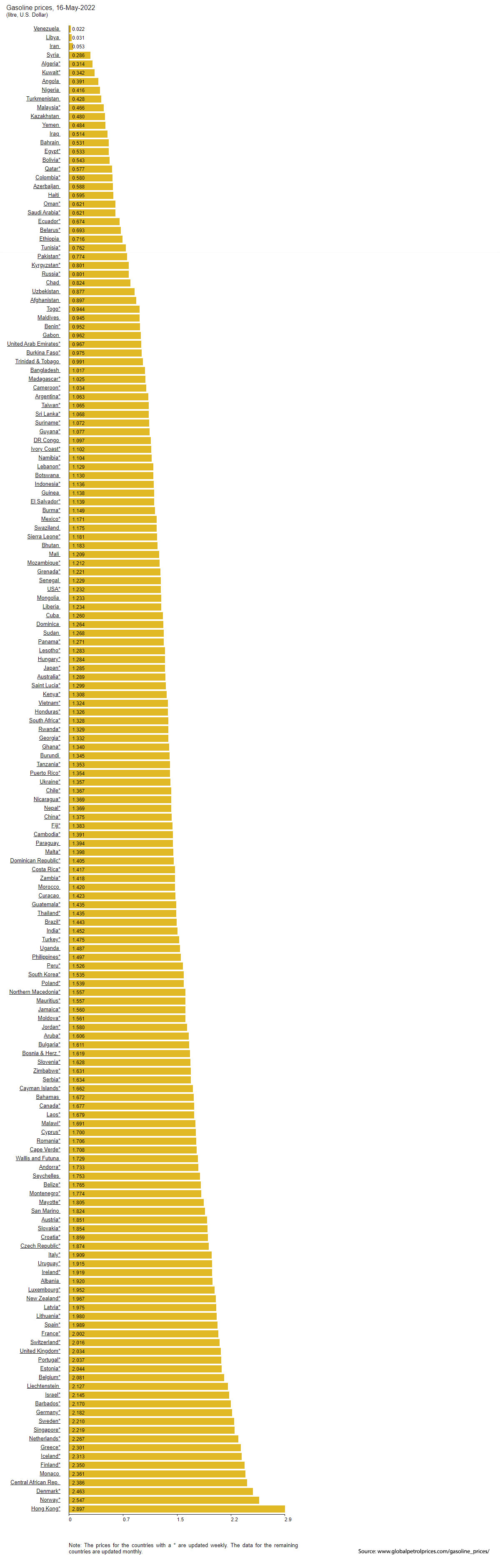 malaysia-ranks-among-top-10-nations-with-cheapest-gasoline-prices