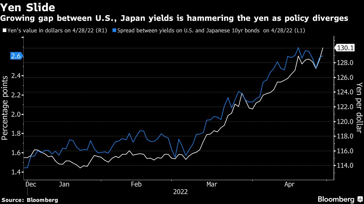 BOJ Sparks Yen Slide Past 130 After Doubling Down On Bond Buying - CEO ...