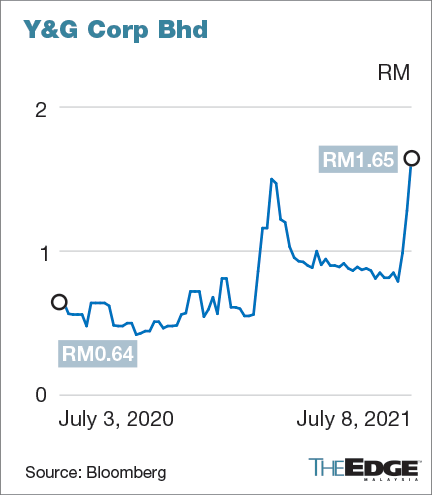 Share price y&g Chemical mail.xpres.com.uy