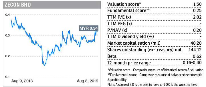 Stock With Momentum Zecon The Edge Markets