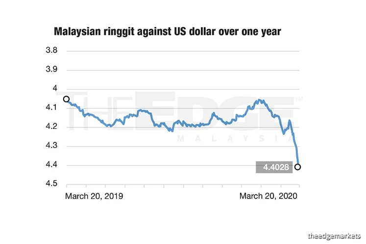 Exchange Rate Dollar To Malaysian Ringgit  Malaysia Exchange Rate