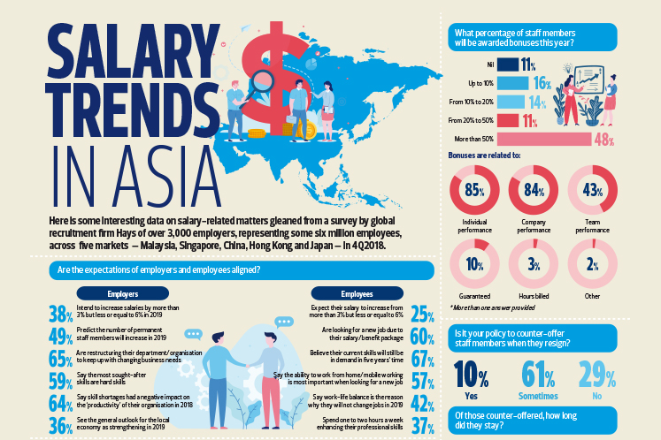 Salary Trends In Asia