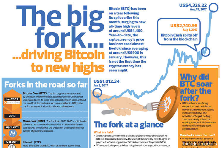 The big fork......driving Bitcoin to new highs