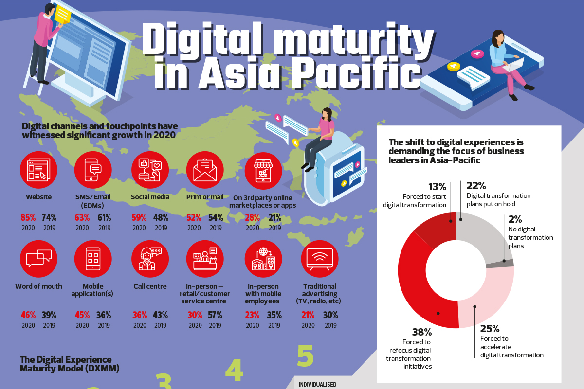 Digital maturity in Asia Pacific