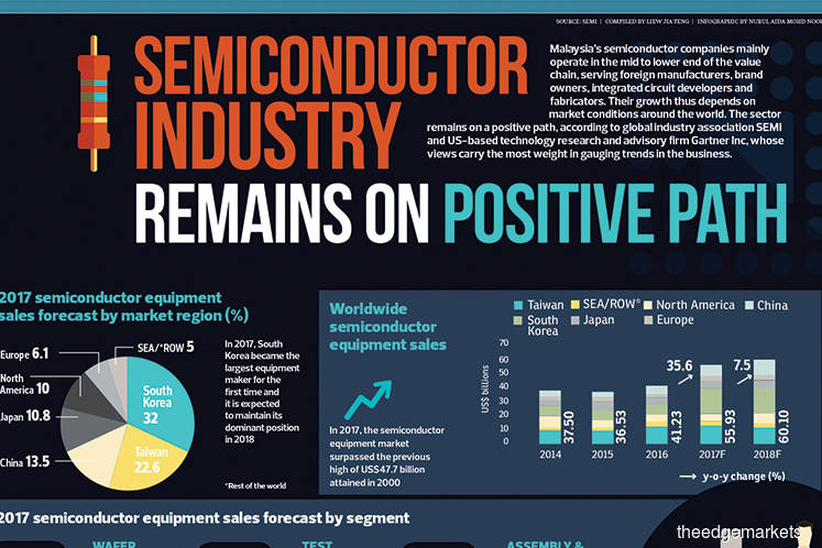 Semiconductor Industry Remains On Positive Path