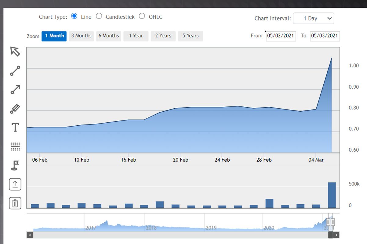 Artroniq Slapped With Uma Query As Share Price Jumps 30 The Edge Markets